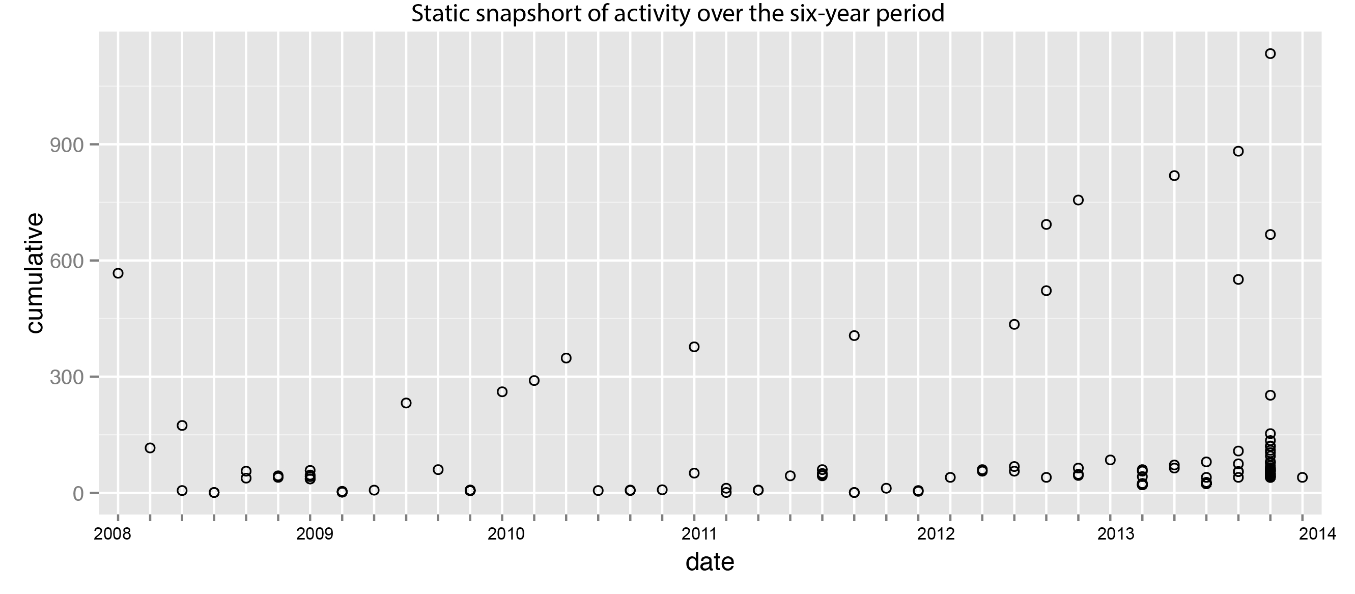 Rplot duration